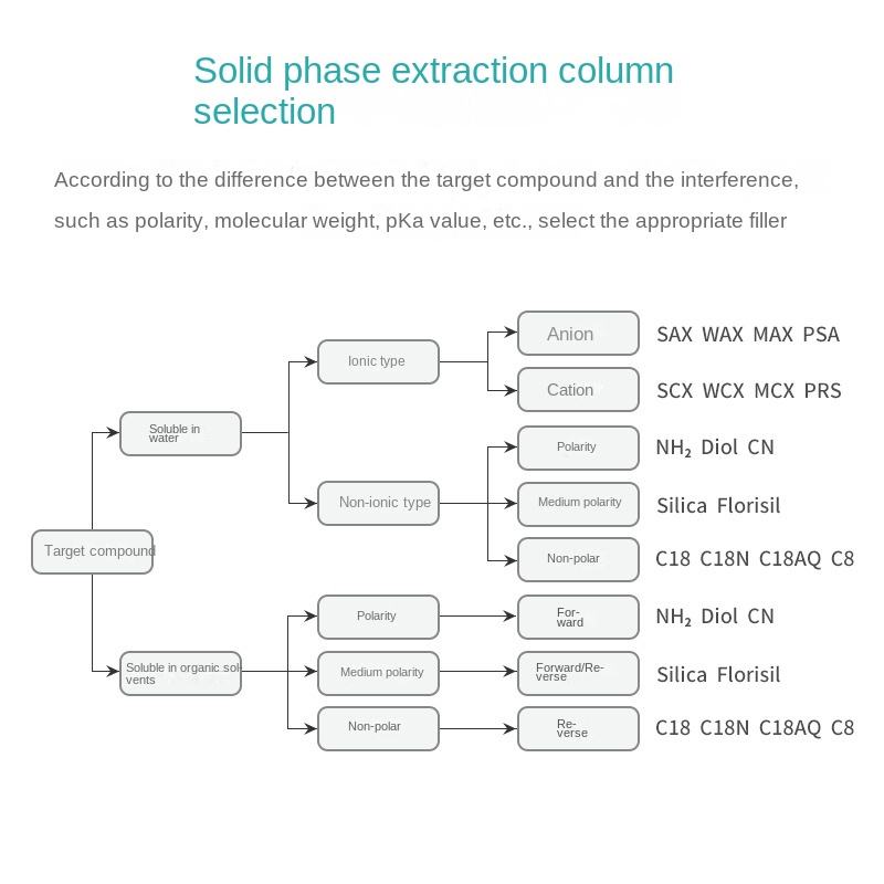C18 Solid Phase Extraction Octadecyl Silica Plastic Biological Small Column SPE