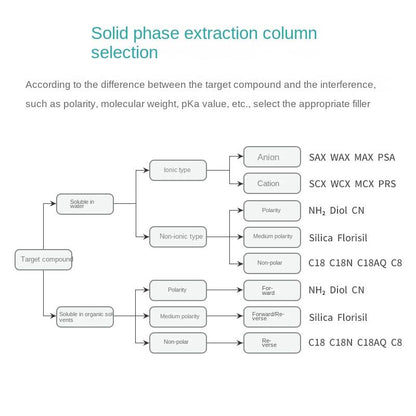 C18 Solid Phase Extraction Octadecyl Silica Plastic Biological Small Column SPE