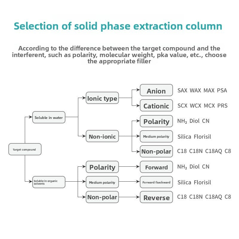 CARB/GCB Graphitized Carbon Black Solid-Phase Extraction Column Silica Gel Adsorbent Matrix Classic