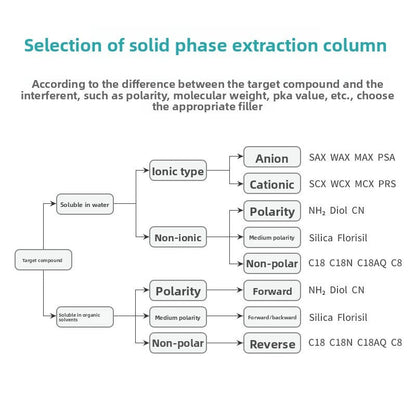 CARB/GCB Graphitized Carbon Black Solid-Phase Extraction Column Silica Gel Adsorbent Matrix Classic