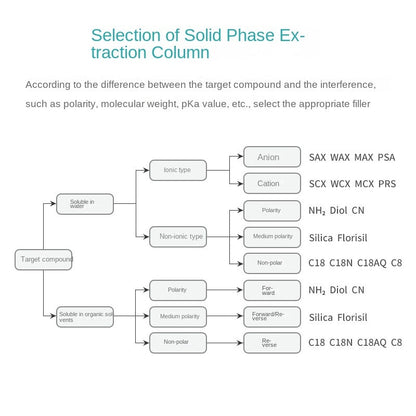 CARB/GCB Graphitized Carbon Black Solid Phase Extraction Column Silica Gel Adsorption Matrix SPE