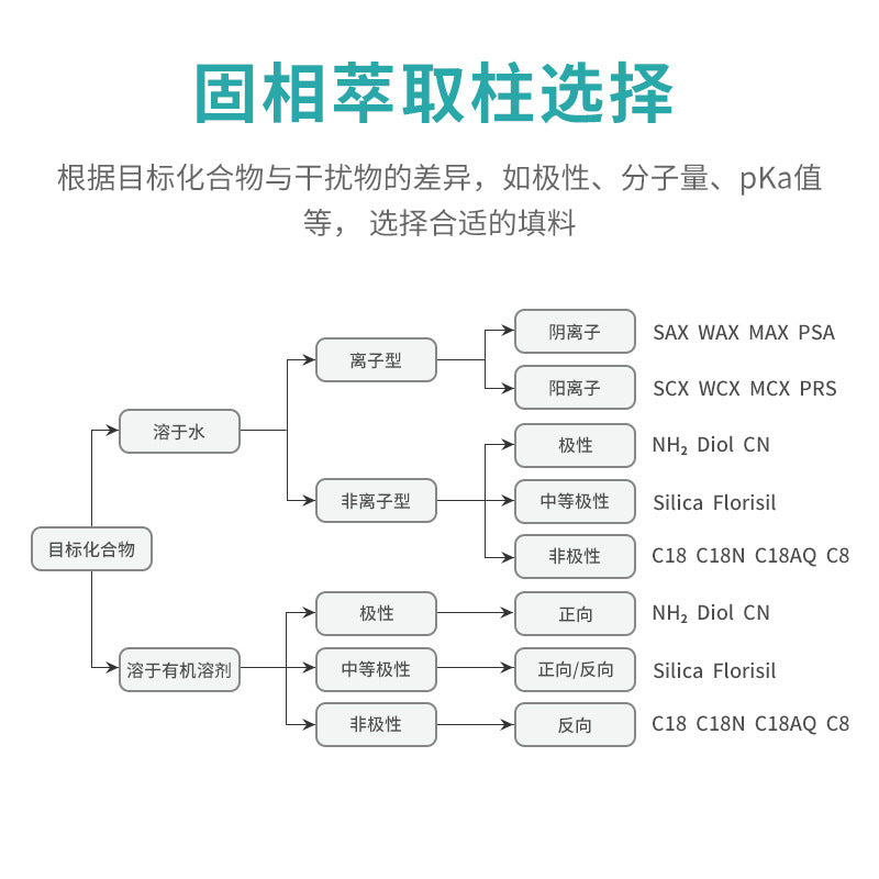 Biological C18 Solid Phase Extraction Column Small Column SPE Chromatography Filter Packing