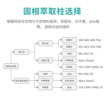 Biological C18 Solid Phase Extraction Column Small Column SPE Chromatography Filter Packing